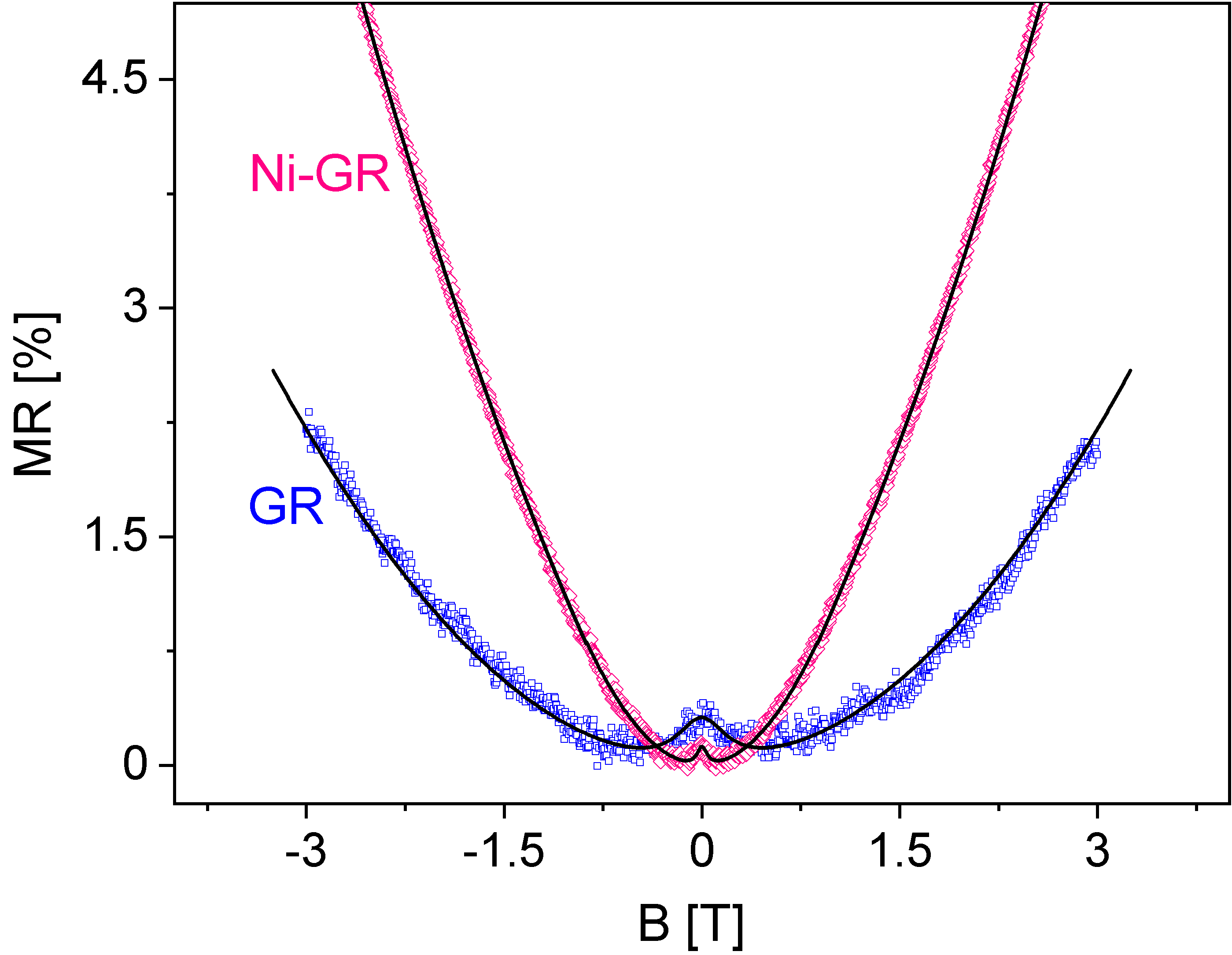 Magnetoresistance