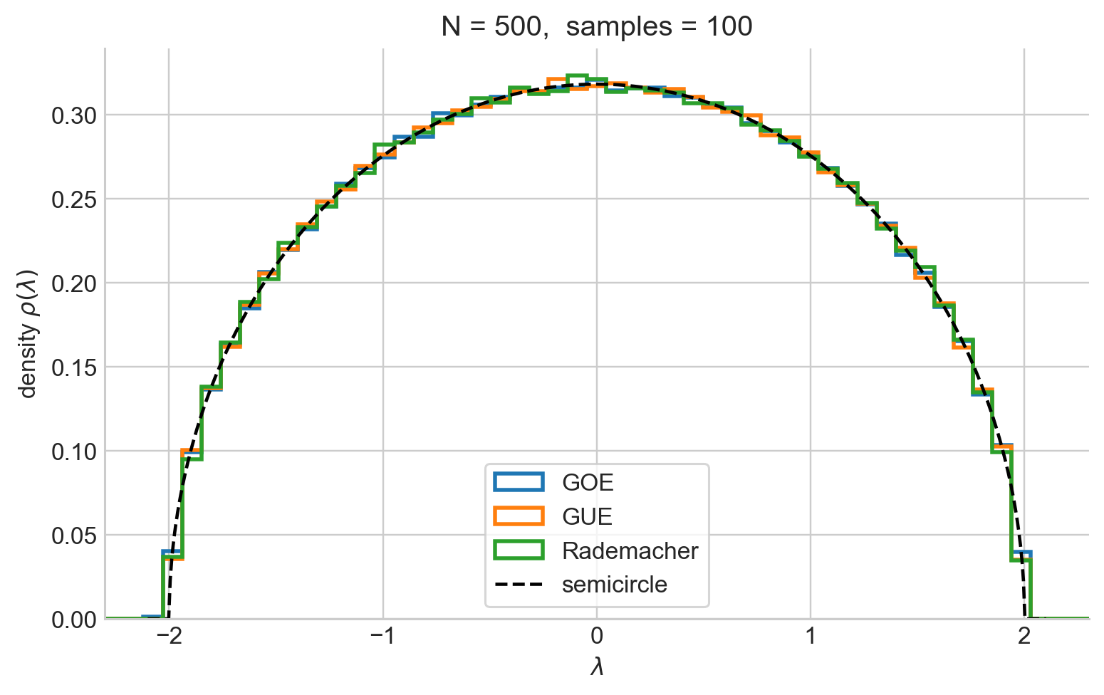 Comparison of random-matrix eigenvalue distributions